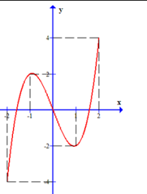 Cho hàm số y = f (x) xác định, liên tục trên đoạn [-2;2] và có đồ thị là  đường cong trong hình vẽ bên. Cực đại của hàm số f (x)